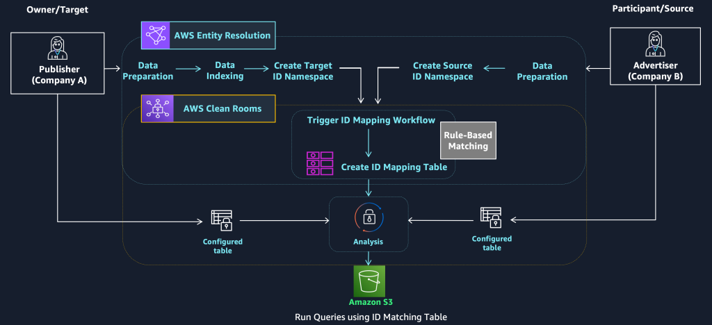 AWS Entity Resolution on AWS Clean Rooms diagram