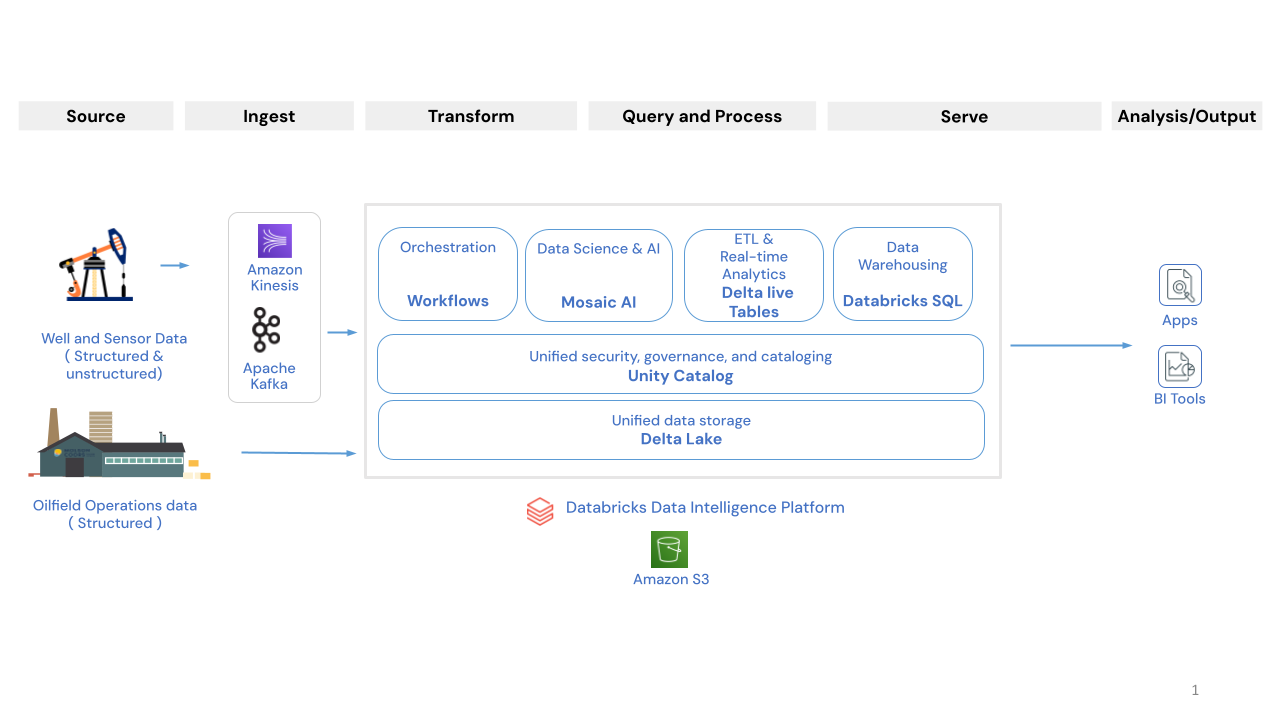 Figure 1 Scaled oilfield analytics Databricks Data Intelligence Platform on AWS