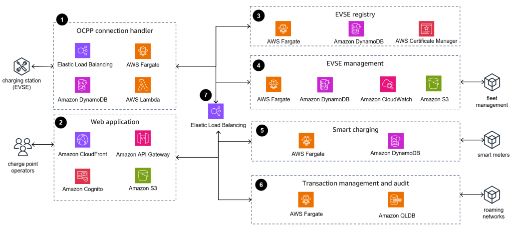 Figure 1: Container-based Charging Station Management Systems architecture