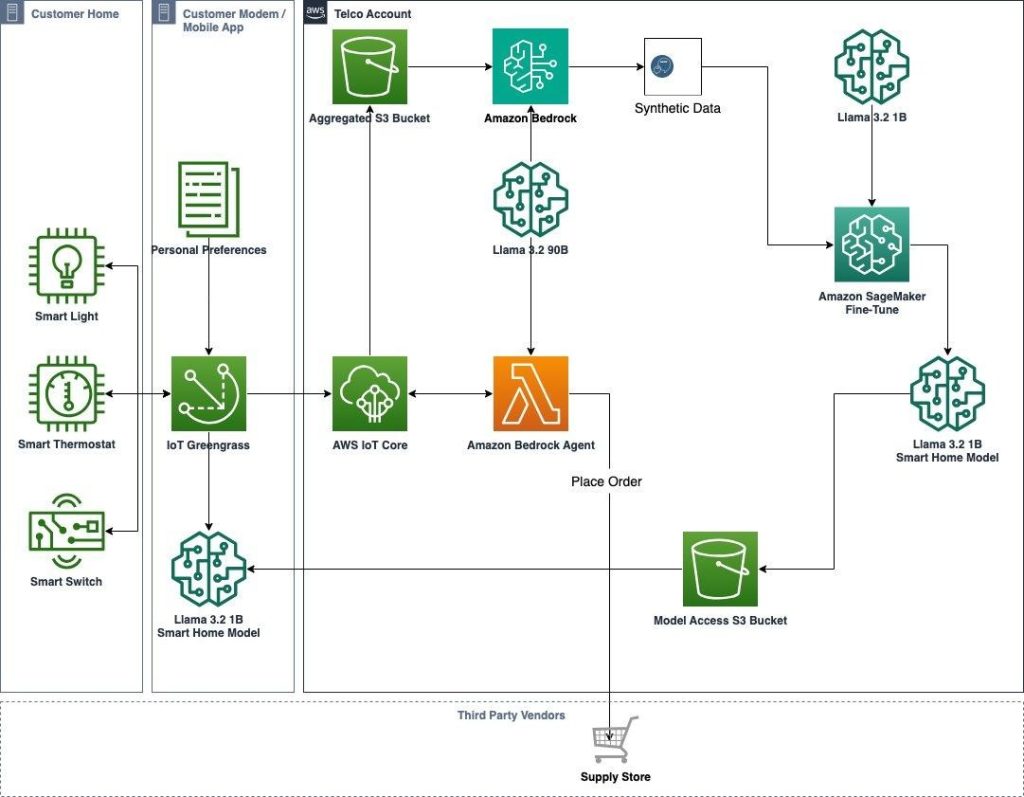 Figure 1 Reference Architecture for On-Device SLM Deployment in Autonomous Smart Home Systems