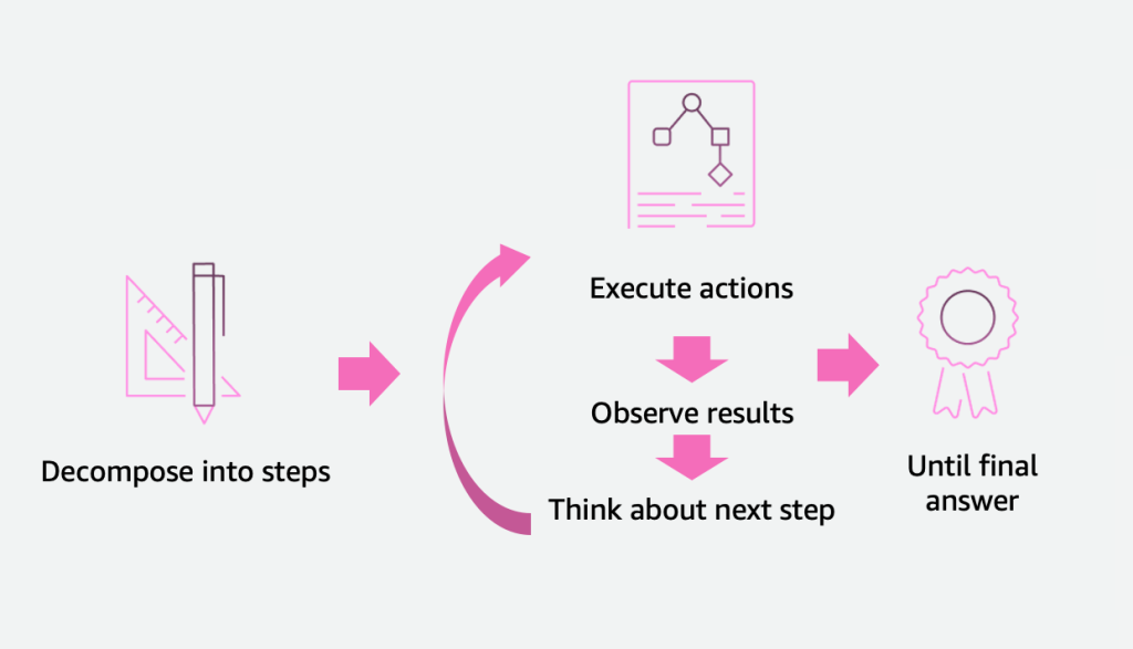 Figure 2. ReAct loop explained