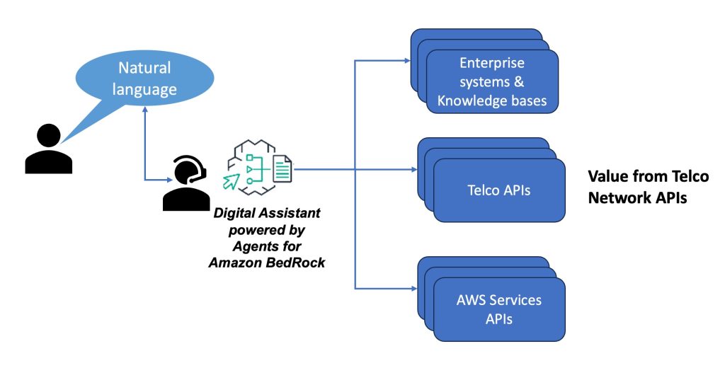 Figure 1 - High level Architecture