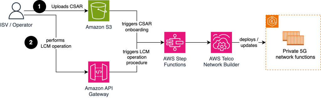 Figure 1. Solution overview