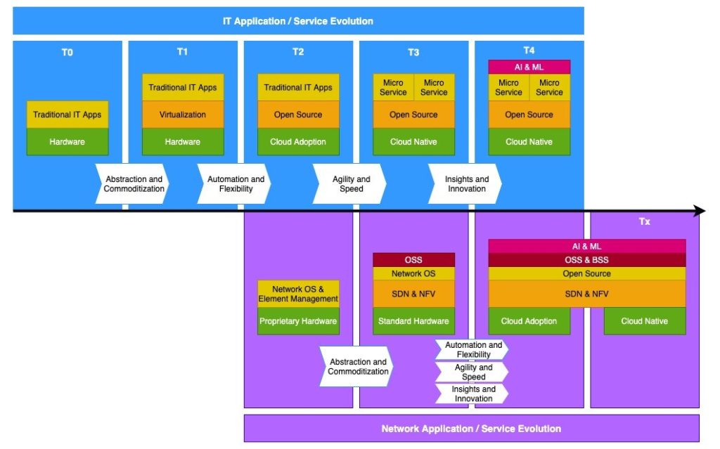 Figure 1: Telco journey to public cloud