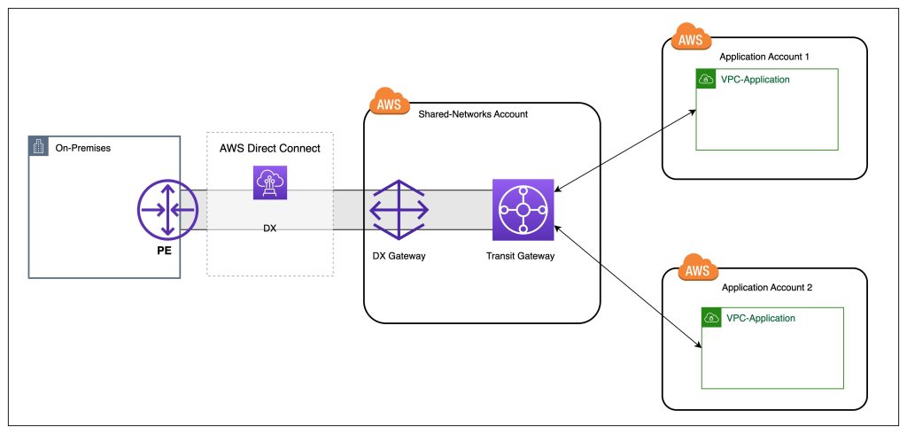 Figure 1: Shared Networks account with spoke accounts