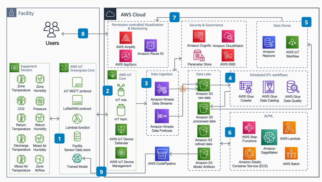 Figure 1: Reference architecture for implmenting energy optimization on AWS