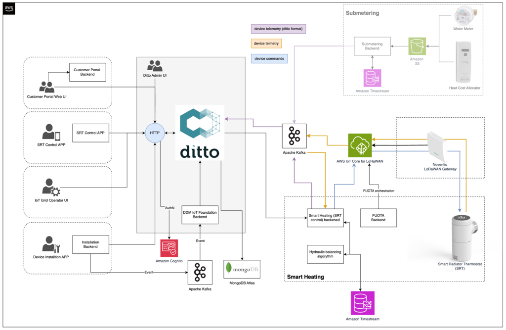 Fig 1: Overview of the beyonnex.io smart heating architecture