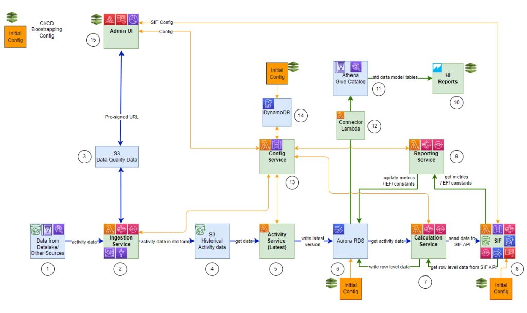 Architecture illustrates the data flow from ingestion to the reporting dashboards displaying the calculated results