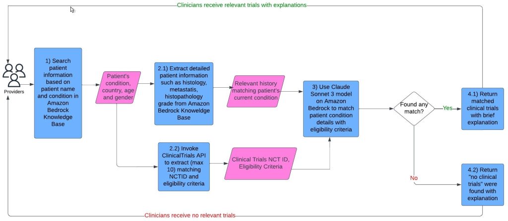 Architecture for end to end workflow for matching patients to trials