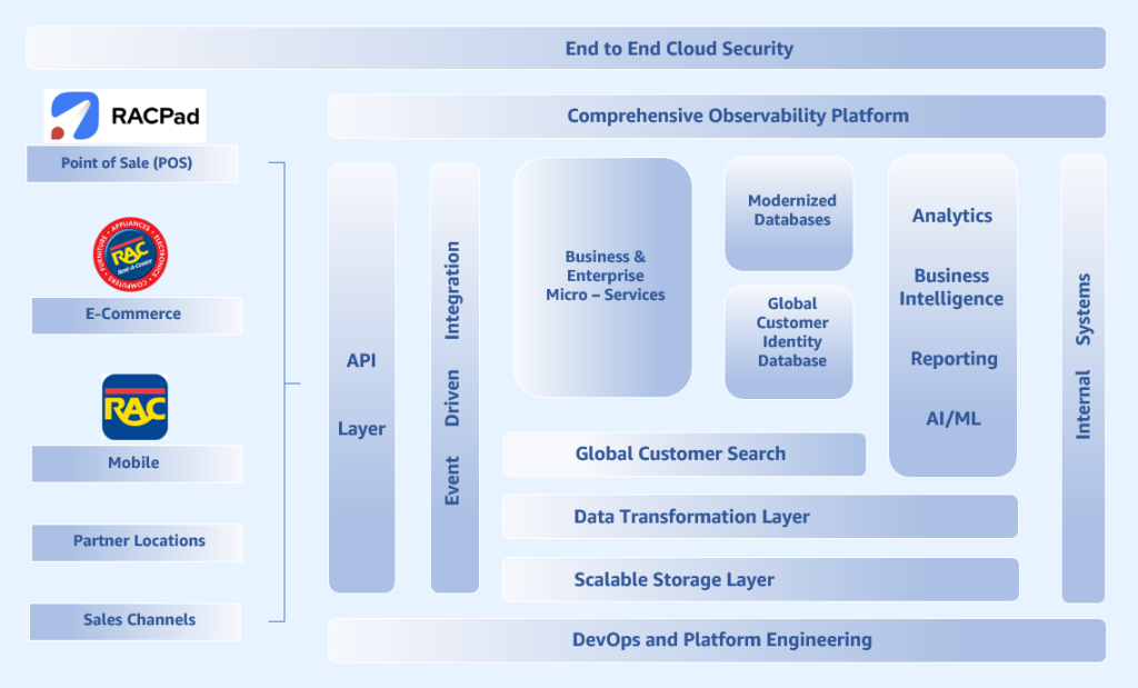 Digital-transformation framework Upbound