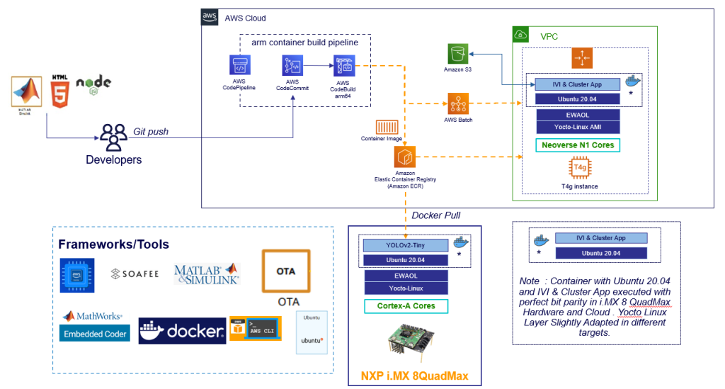 Figure 1. Cloud to Edge Environment Parity pipeline.