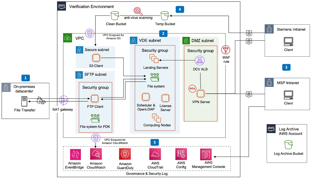 Secure cloud chamber architecture for TSMC certification project on AWS