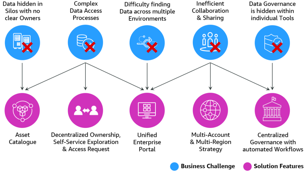 Data and software challenges (top row, blue) and solution features (bottom row, pink) used to implement DASH