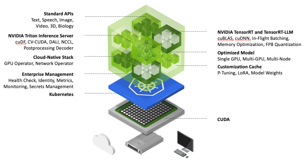 NVIDIA NIM container architecture includes the libraries and tooling for low latency AI model inference. The container includes libraries for standard APIs, NVIDIA Triton inference, enterprise management, NVIDIA TensorRT, multi-GPU networking, and customization cache.