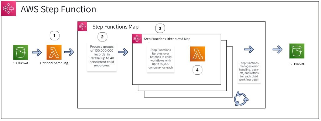 AWS Step Functions State Machine