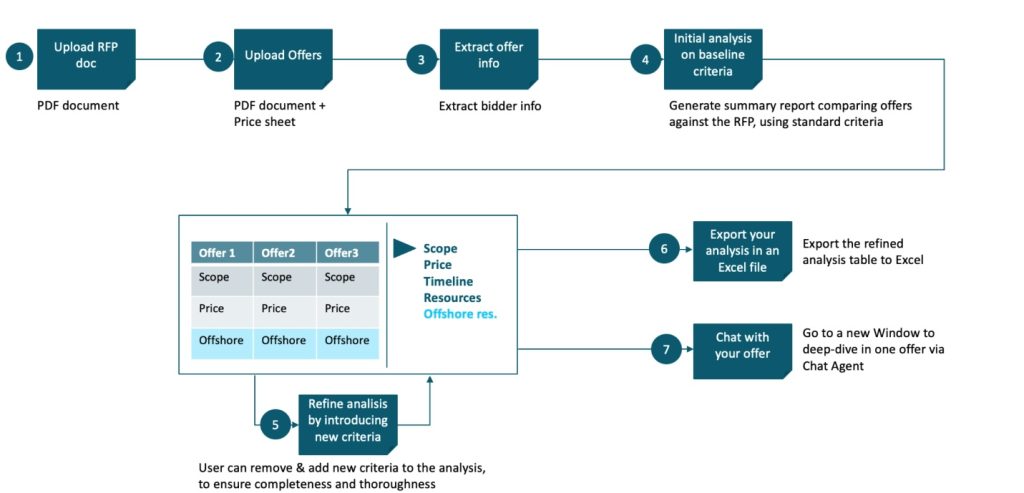 Figure-1.-Offer-Analyst-user-flow-diagram-by-Boston-Consulting-Group.png