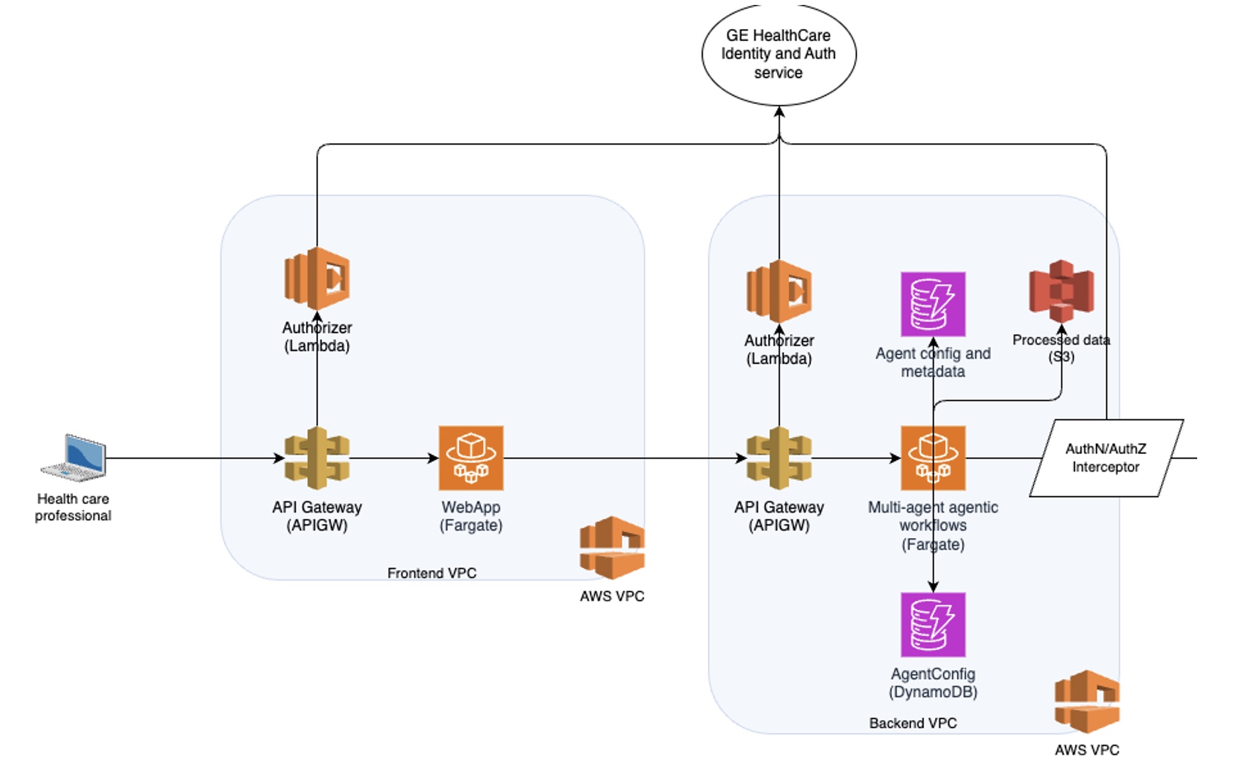 AWS Agentic AI: Revolutionizing Autonomous Intelligent Agents for the Future