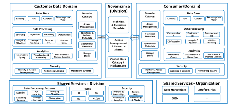Modern AWS Data Strategy And Architecture For Banking Using BIAN Modern AWS Data Strategy And Architecture For Banking Using BIAN