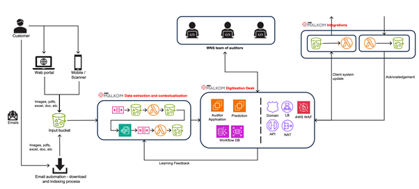 WNS Malkom accelerates shipping operations with AWS Bedrock | AWS for ...