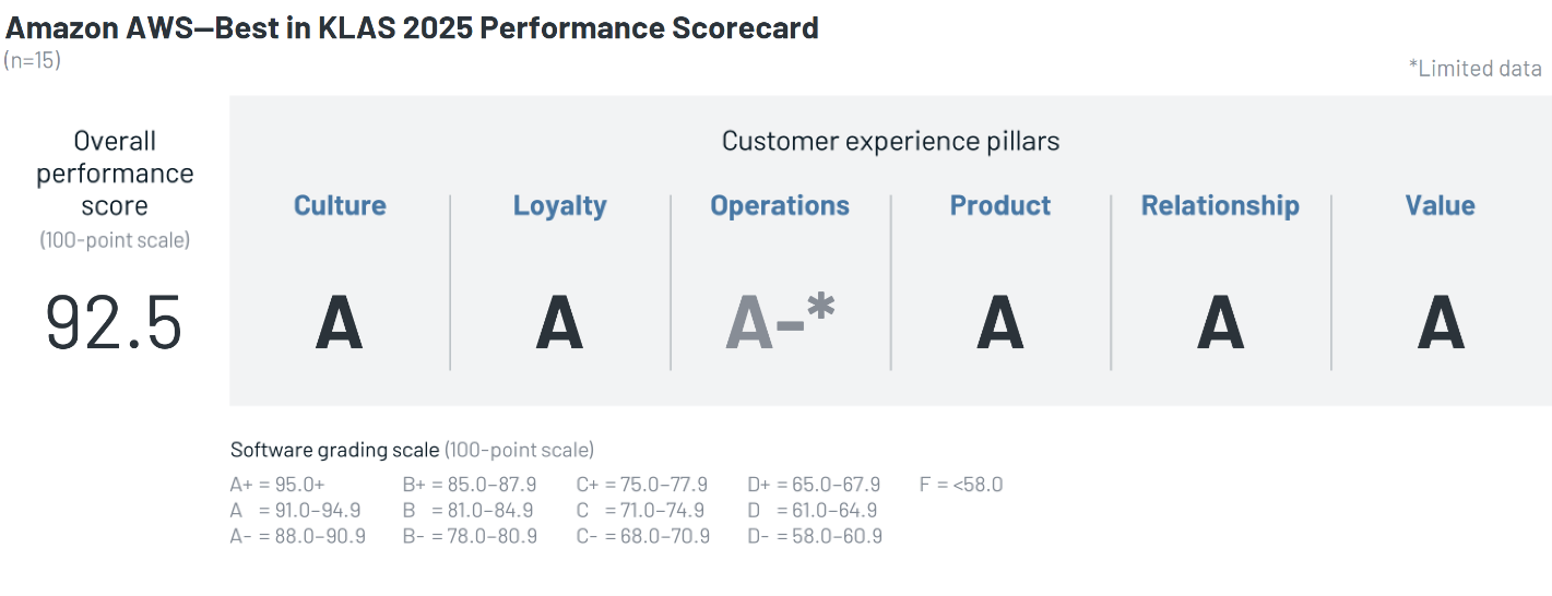 The best AWS in the KLAS rating on Public Cloud received an A in all areas with an overall score of 92.5.