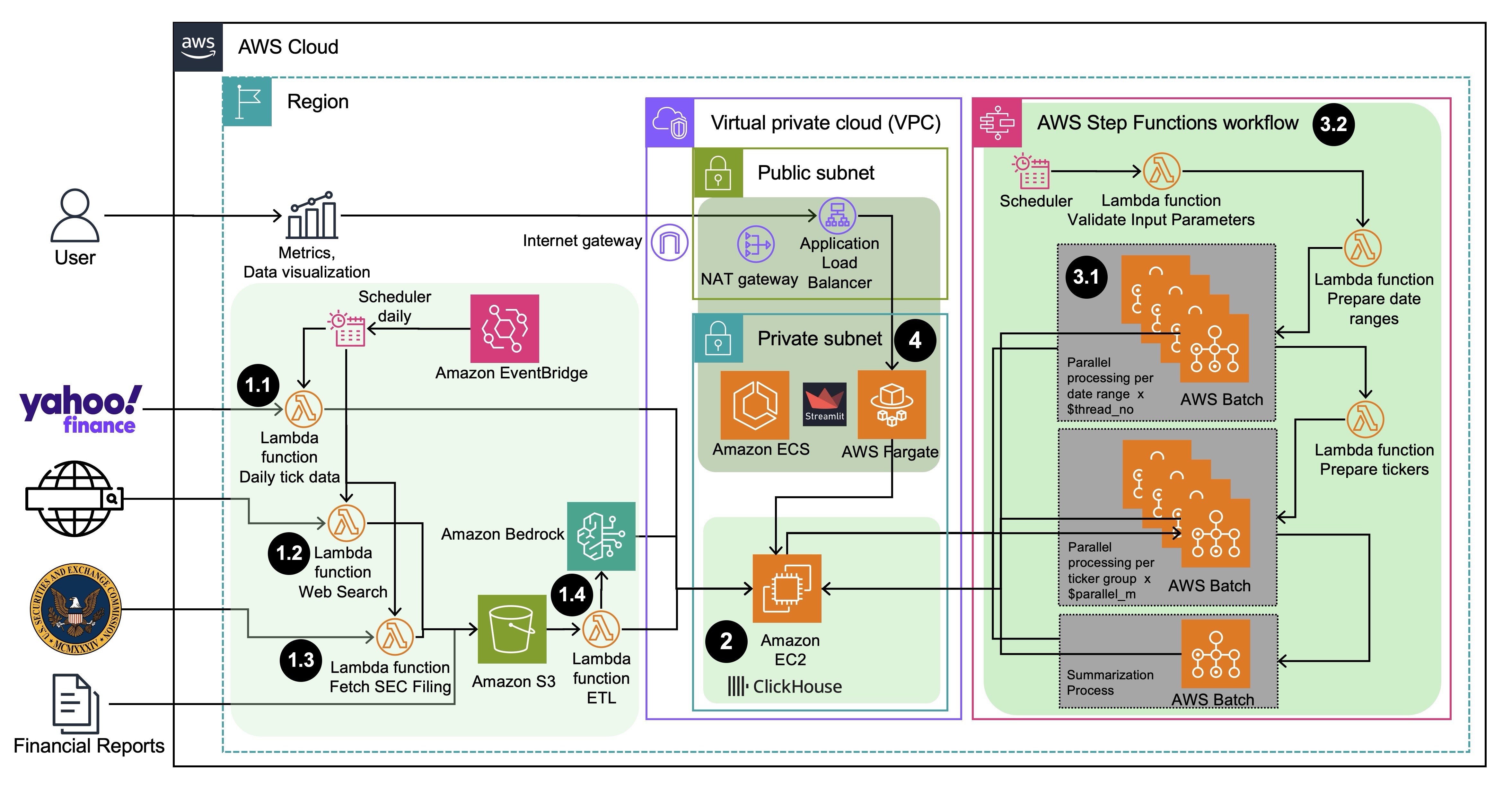Factor modeling data pipeline and factor mining reference architecture