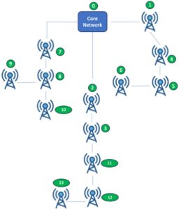 Figure 2: Reference RAN architecture showing the existing links (all microwaves)