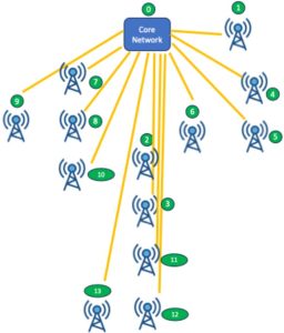Figure 3: Non-optimized solutions: all base stations are connected through fibers