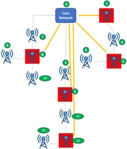 Figure 5: Optimal solutions: only MVC base stations in red are connected through fiber
