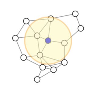 Figure 11: Example of a Unit Disk Graph: nodes are connected by edges only when they are within a fixed distance threshold of each other