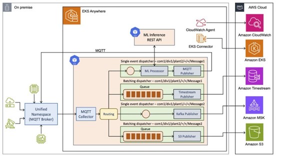 Figure 2. An edge solution that harmoniously integrates different components