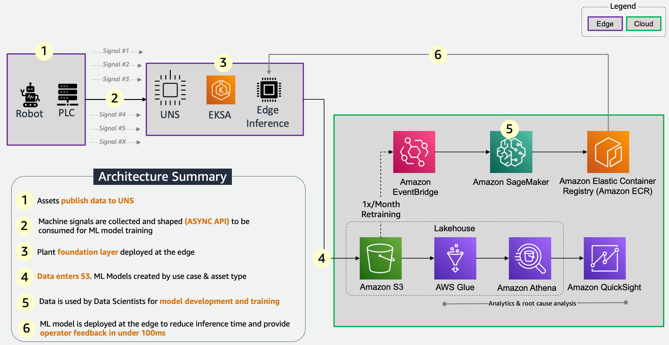 https://d2908q01vomqb2.cloudfront.net/c5b76da3e608d34edb07244cd9b875ee86906328/2025/07/07/Figure-1.-A-solution-for-managing-an-MLOPs-pipeline-in-a-hybrid-automotive-manufacturing-infrastructure.png