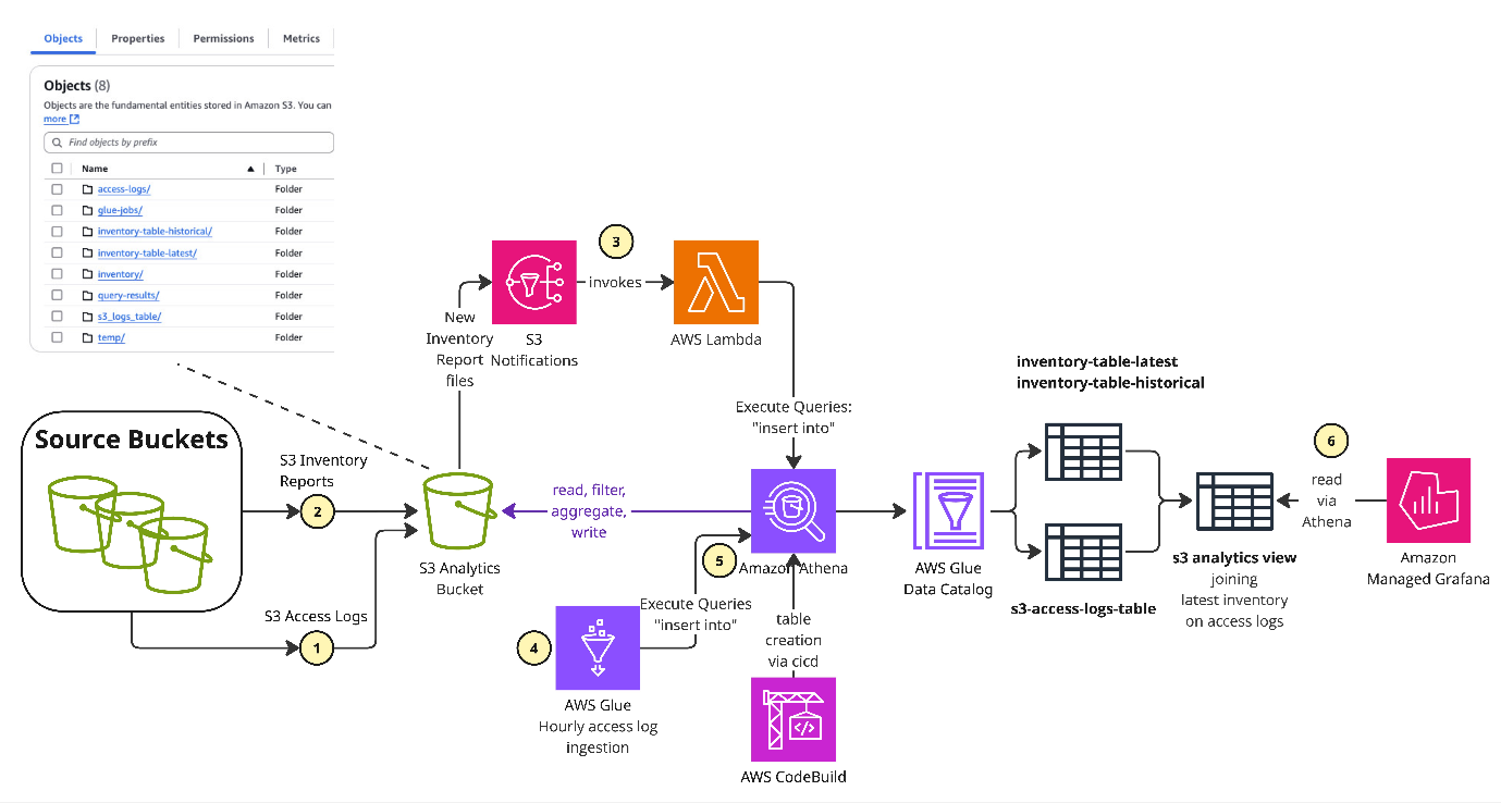 Figure 1: Architecture with Amazon S3 inventory reports and access logs