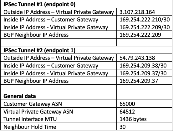 Table 1: Data extracted from the AWS VPN configuration file for easy reference (example).