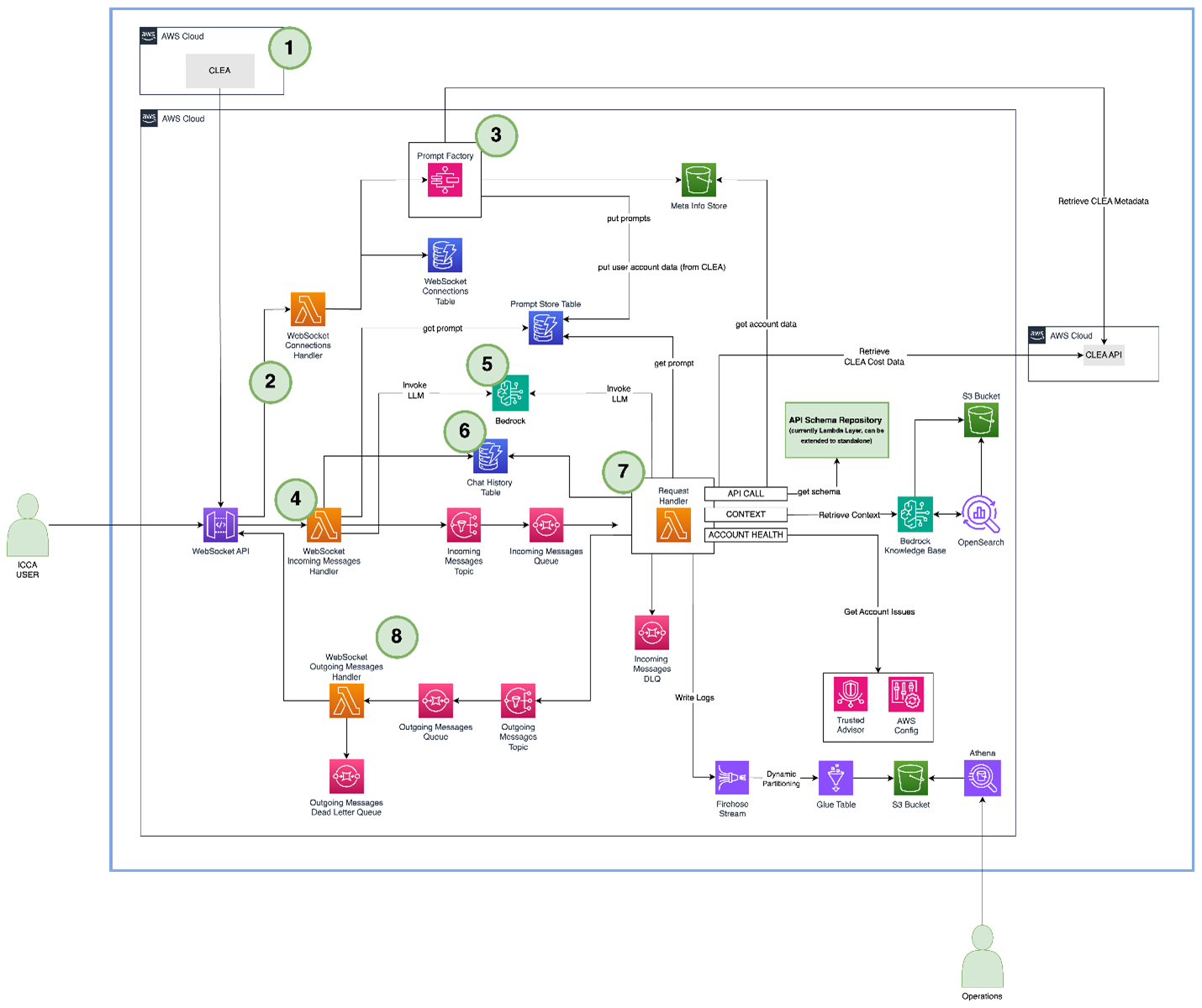 Figure 7. CLEAI solution architecture