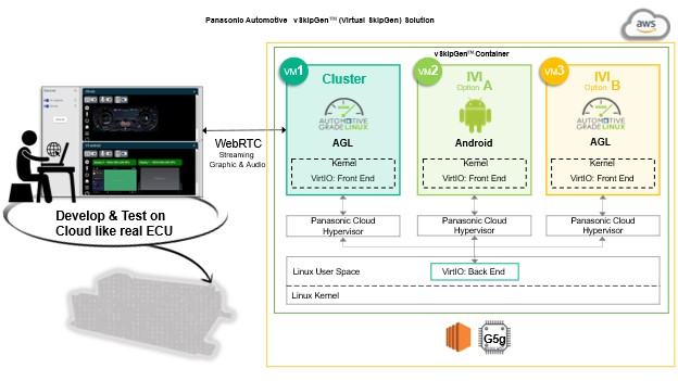 High Level Architecture Diagram of vSkipGen™ AMI on AWS on an EC2 instance type G5G. This instance is powered by NVIDIA GPUs