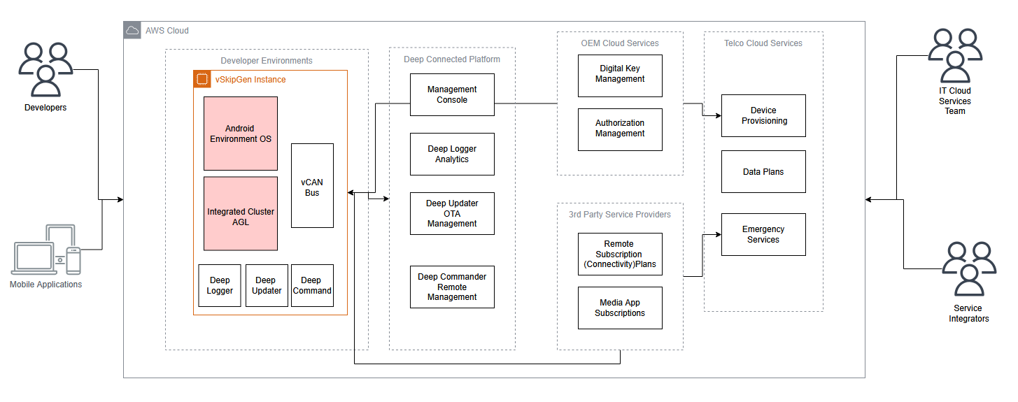 https://d2908q01vomqb2.cloudfront.net/c5b76da3e608d34edb07244cd9b875ee86906328/2025/10/29/Fig-1.-AWS-Architecture-Diagram-of-vSkipGen-being-used-with-Sibros-Deep-Connected-Components-2.png