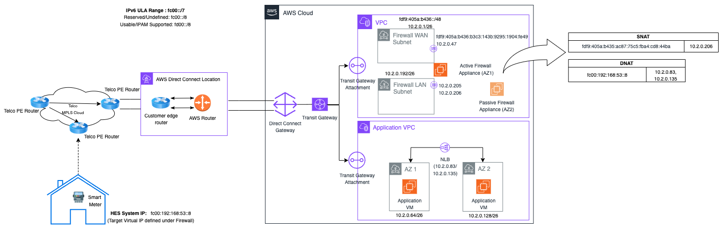 A network architecture diagram showing the flow of data from smart meters through various AWS services. On the left side are multiple smart meter icons connected to a cloud-shaped MPLS network. The MPLS network connects to AWS Direct Connect, which feeds into AWS Transit Gateway represented by a circular hub icon. From Transit Gateway, two paths branch out: one leading to a Firewall VPC containing a firewall appliance icon with two network interfaces labeled Port1 and Port2, and another leading to an Application VPC containing server icons representing the head-end system applications. The firewall appliance shows DNAT (Destination Network Address Translation) and SNAT (Source Network Address Translation) processes occurring between the two ports, with Port1 handling IPv6 traffic ingress and Port2 handling IPv4 traffic egress. Bidirectional arrows indicate data flow between all components, demonstrating the translation of IPv6 smart meter communications to IPv4 application traffic through the NAT64 firewall process.