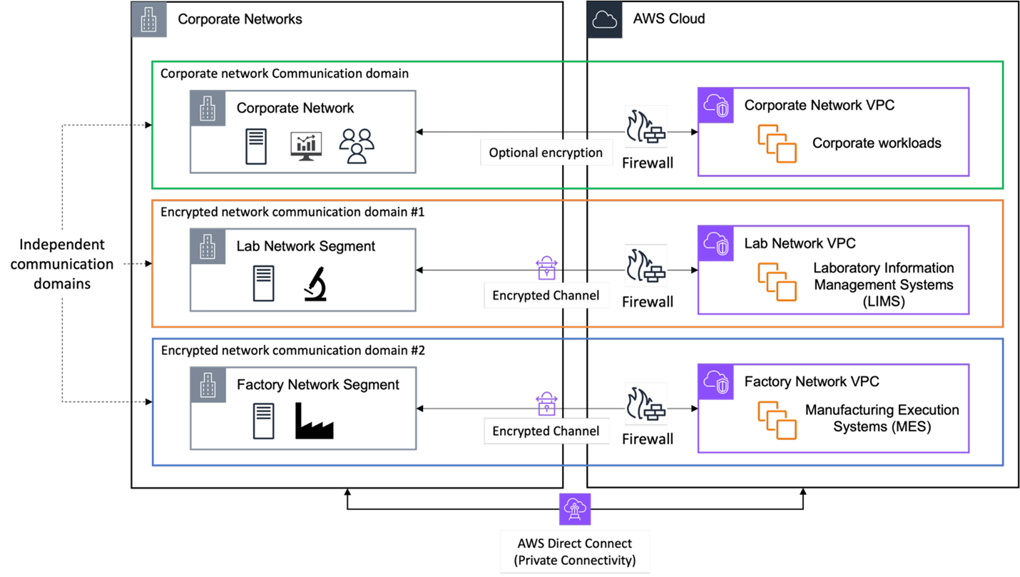 Network architecture diagram displaying three parallel domains - Corporate, Lab, and Factory Networks. Each domain is contained in a distinct colored box showing an on-premises network segment on the left connected to its dedicated AWS VPC and workloads on the right. AWS Direct Connect provides connectivity, with mandatory encrypted channels for Lab and Factory domains, while the Corporate domain shows optional encryption. Each VPC is protected by a firewall, and the entire system is organized in a layout emphasizing network separation.