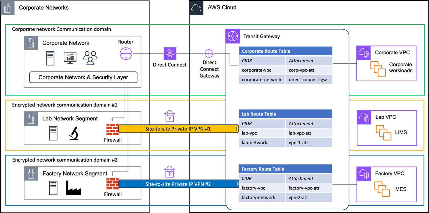 Network architecture diagram showing three distinct communication domains: Corporate, Lab, and Factory Networks. Each domain is represented by a colored box spanning from on-premises networks on the left to AWS Cloud on the right. The Corporate domain uses AWS Direct Connect, while Lab and Factory domains use Site-to-Site Private IP VPNs. All domains connect through a central Transit Gateway in AWS, which contains separate route tables for each domain. Each domain has its own VPC in AWS, with Corporate hosting general workloads, Lab hosting LIMS, and Factory hosting MES. The diagram emphasizes segmentation and encrypted connectivity between on-premises and cloud environments