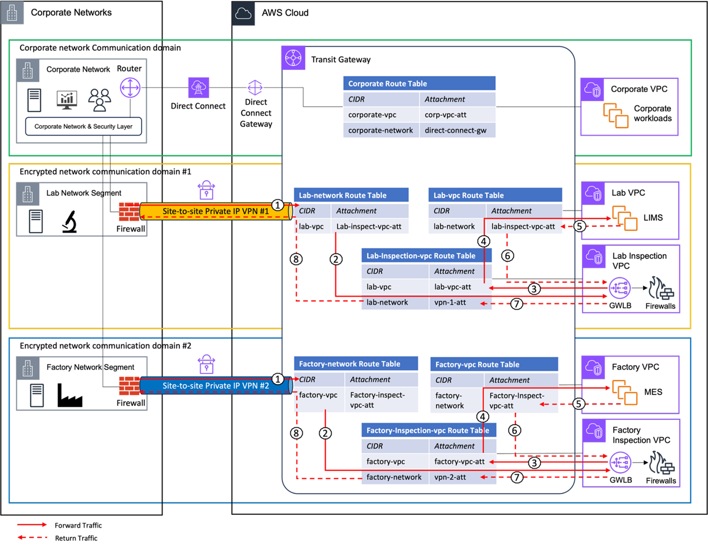 Network architecture diagram showing three communication domains with detailed traffic flows. The Corporate domain connects to AWS through Direct Connect Gateway and Transit Gateway to its VPC. Two encrypted domains - Lab and Factory - each connect through Site-to-Site Private IP VPNs to their respective VPCs and Inspection VPCs. Each domain uses separate Transit Gateway route tables for traffic isolation. Both Lab and Factory domains include Gateway Load Balancers for traffic inspection, with numbered steps showing forward traffic (solid red arrows) and return traffic (dashed red arrows) through the inspection VPCs. Route tables are displayed for each network segment, VPC, and inspection VPC, demonstrating the controlled traffic flow paths. LIMS workloads run in the Lab VPC while MES workloads operate in the Factory VPC. A detailed description follows in the blog body copy of the traffic flow.