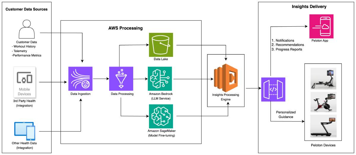 architecture diagram_peloton