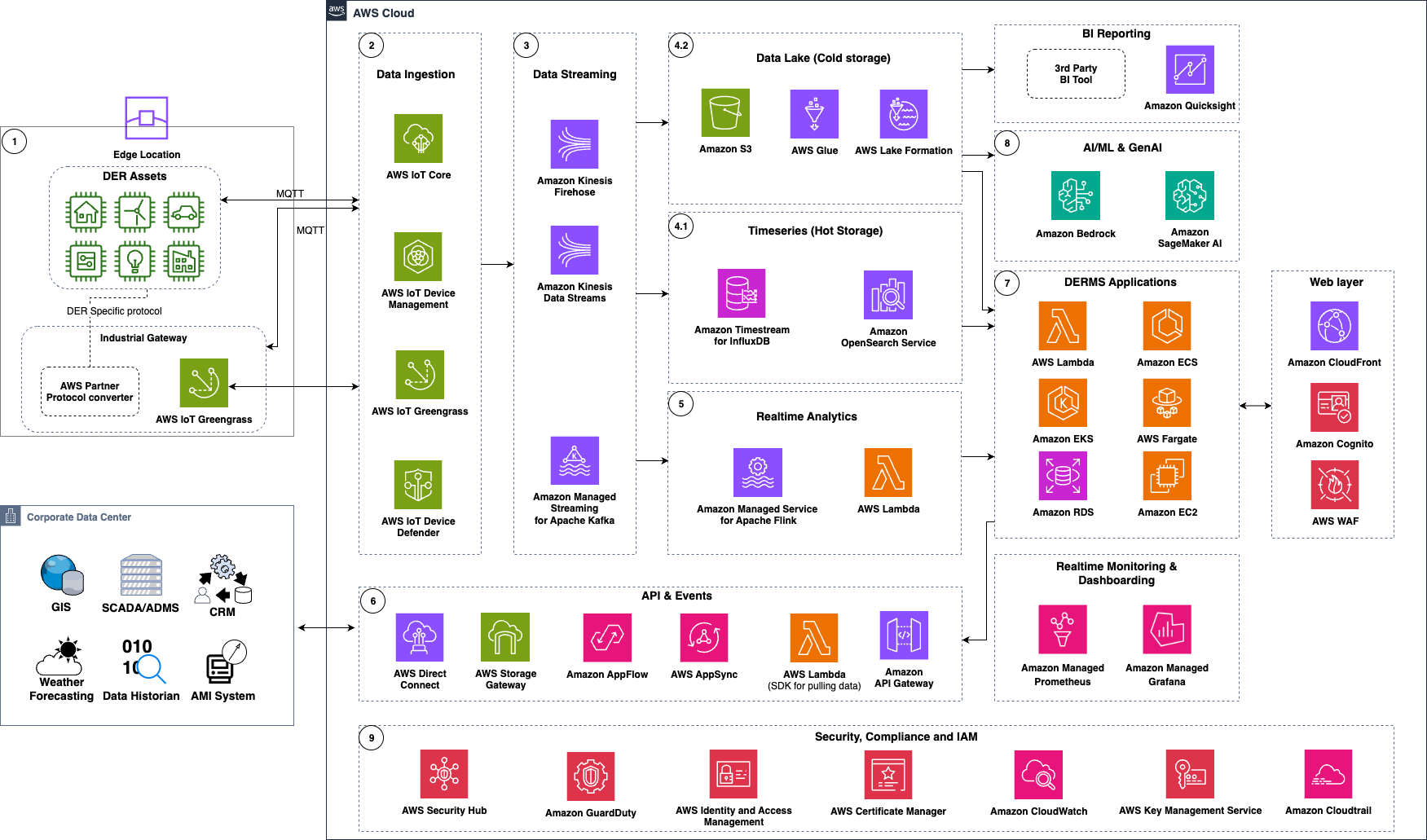 An AWS reference architecture diagram illustrating a comprehensive solution for distributed energy resources management system (known as DERMS). An architecture deep dive explanation follows next in the blog copy.
