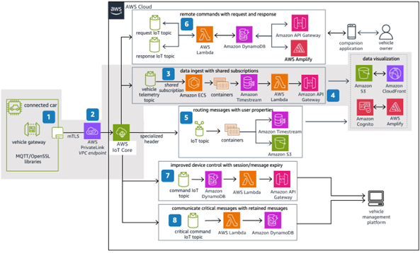 Figure 1: AWS Connected Vehicle Reference Architecture