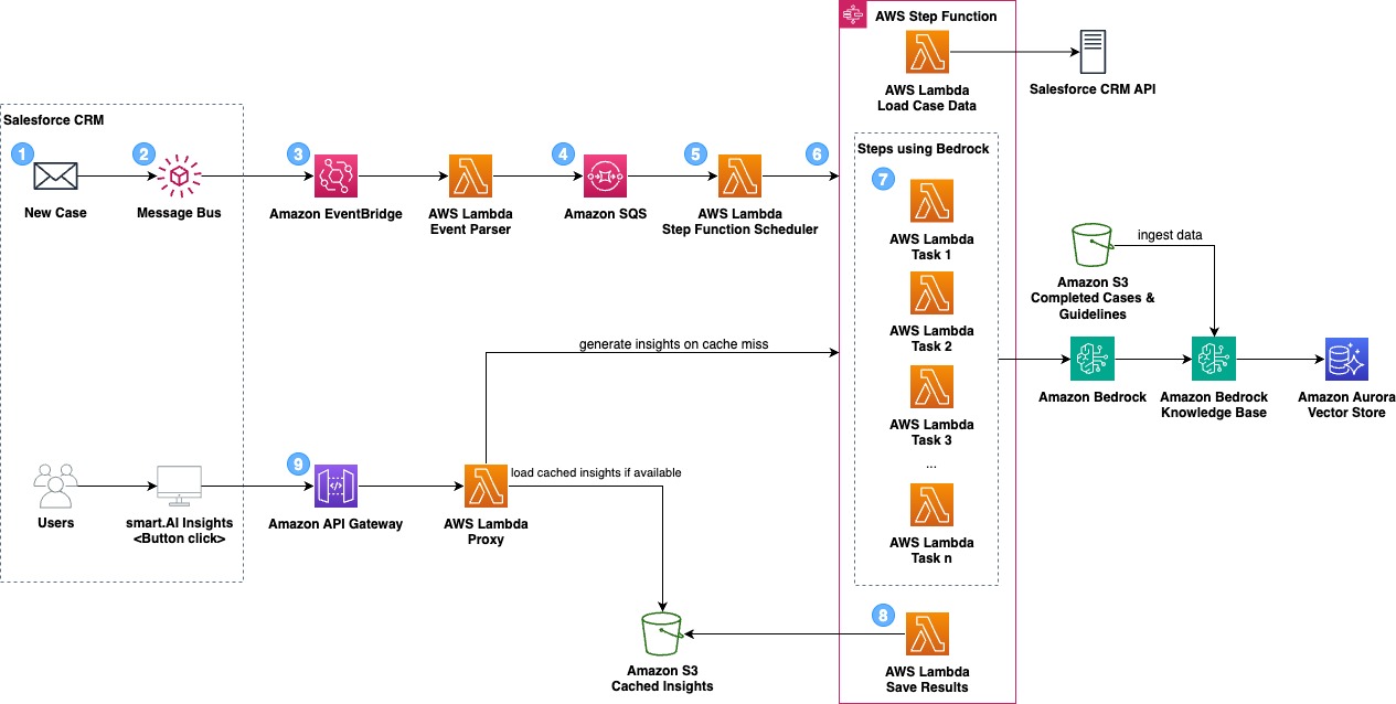 Figure 2 Advanced AI Analysis for Case Updates