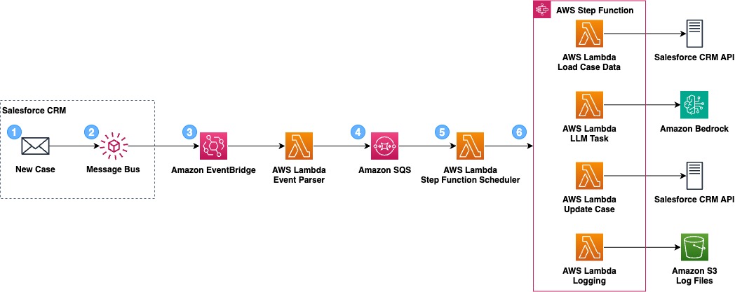Figure 1: Event-Driven Case Tagging Workflow