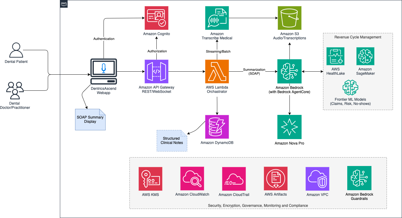 Figure 1 - High-level solution architecture