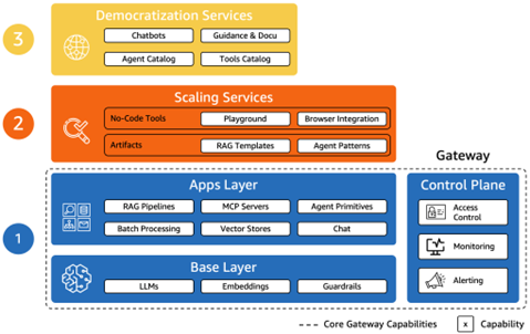 The three fundamental service layers of an enterprise-scale GenAI deployment.