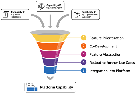 Feature Development Funnel describing how a use case-specific capability becomes a shared platform capability along five steps.