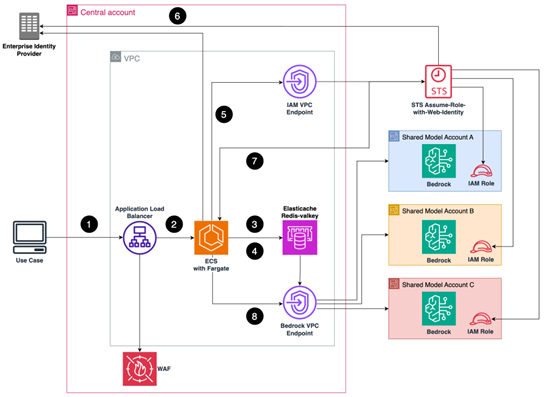 High-level solution design of the Base Layer, demonstrating the eight-step workflow for accessing Amazon Bedrock runtime capabilities.