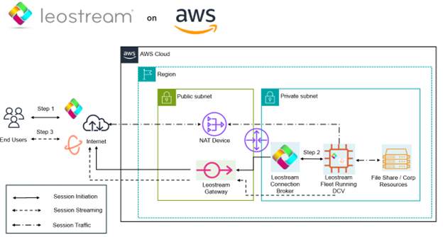 Leostream solution on AWS Cloud. Workflow shown was explained previously within the blog.